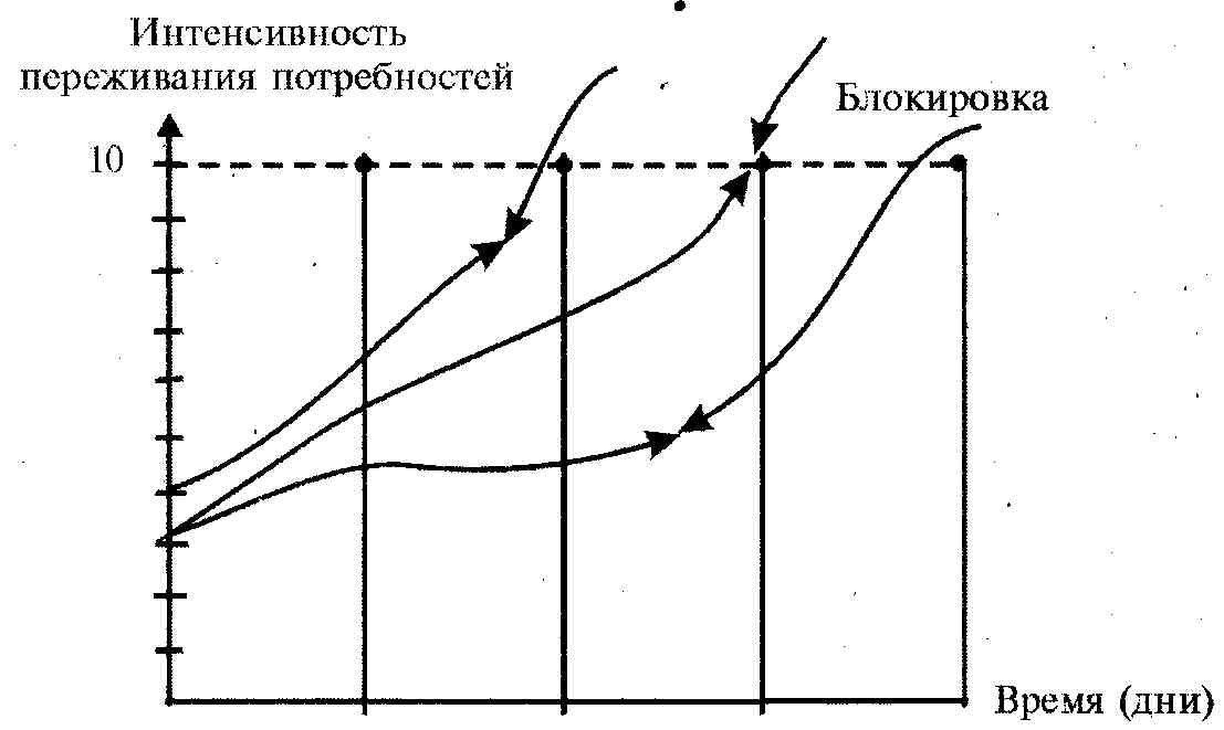 Интенсивных переживаниях