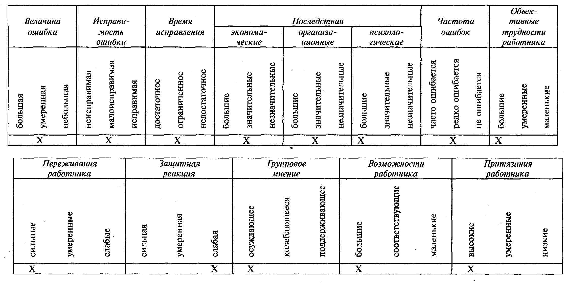 Список характеристик работника