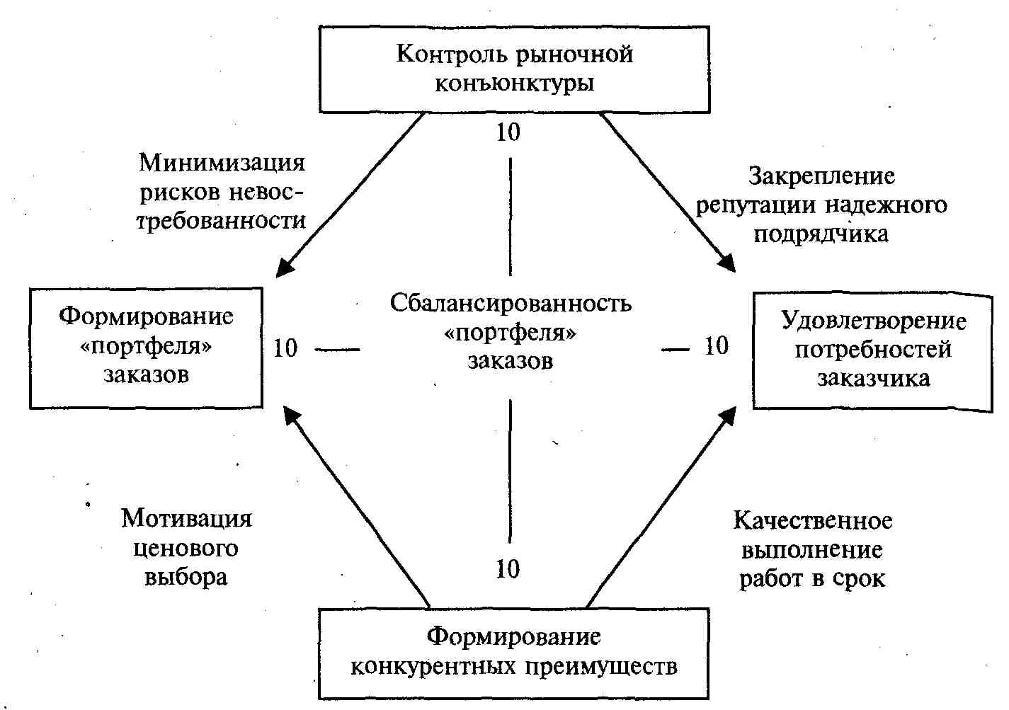 Контроль рынка