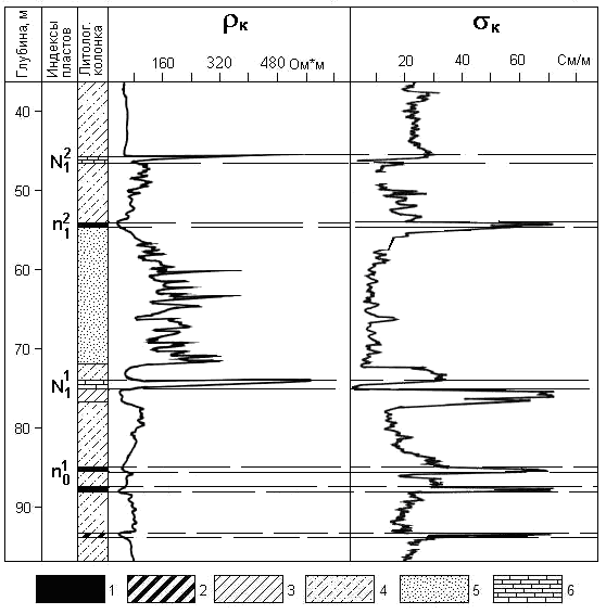 Количественная интерпретация кривых каротажных диаграмм выполняется с целью