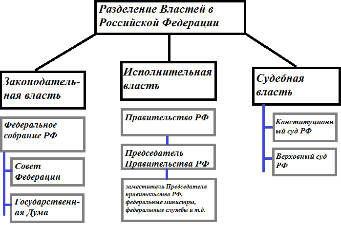 Политическое устройство российской федерации схема