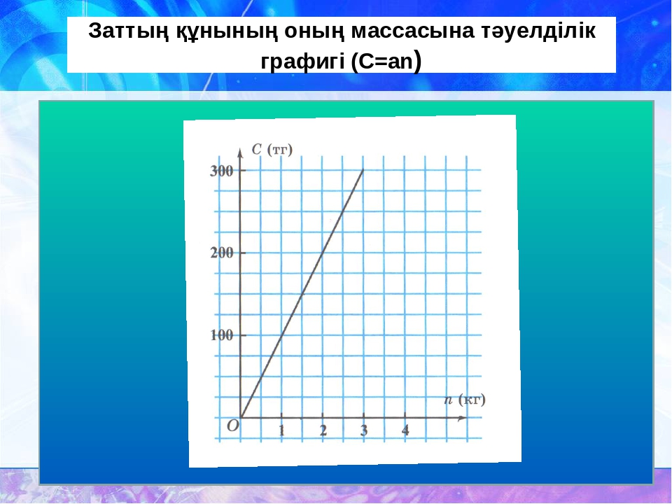 Тура пропорционалдық және оның графигі презентация