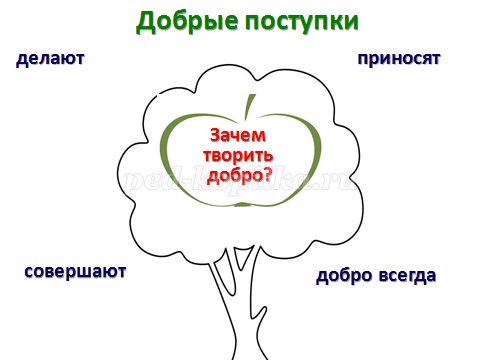 Проект по орксэ 4 класс на тему зачем творить добро 4