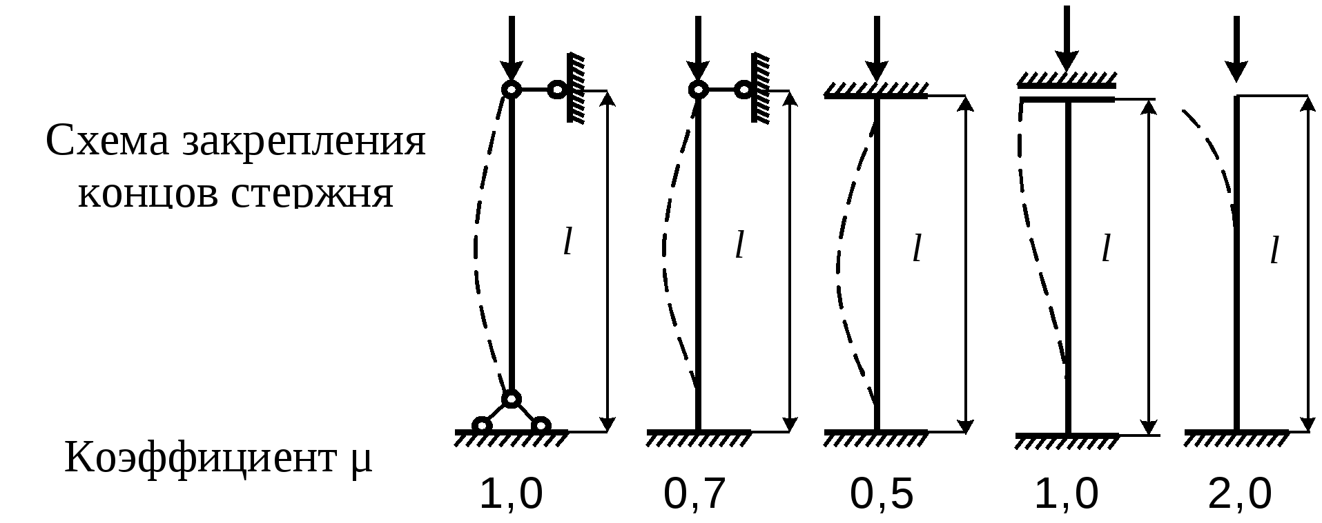 Вертикальные нагрузки трубы. Расчетная длина стержня. Схемы закрепления стержней. Коэффициент расчетной длины колонны. Расчетная длина стержня колонны.