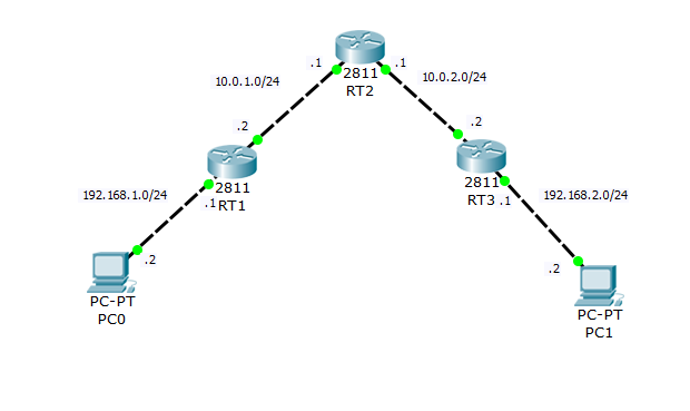 Схемы маршрутизации OSPF. Динамическая маршрутизация Rip. Динамическая маршрутизация схема Циско. Динамическая маршрутизация Rip gns3. Настройка маршрутизации сети