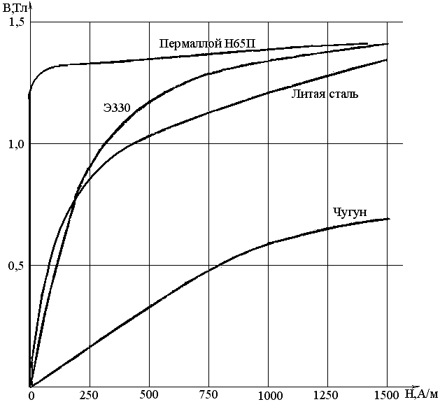 H стали. Кривая намагничивания сталь 10. Кривая намагничивания стали э320. Кривая намагничивания литой стали таблица. Кривая намагничивания литой стали.