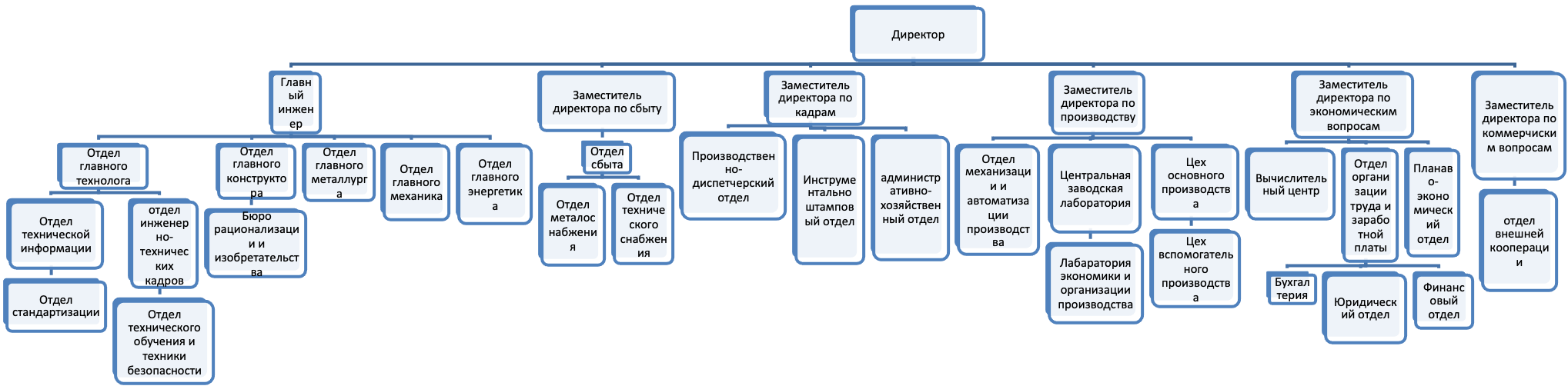 Структура агентства недвижимости схема