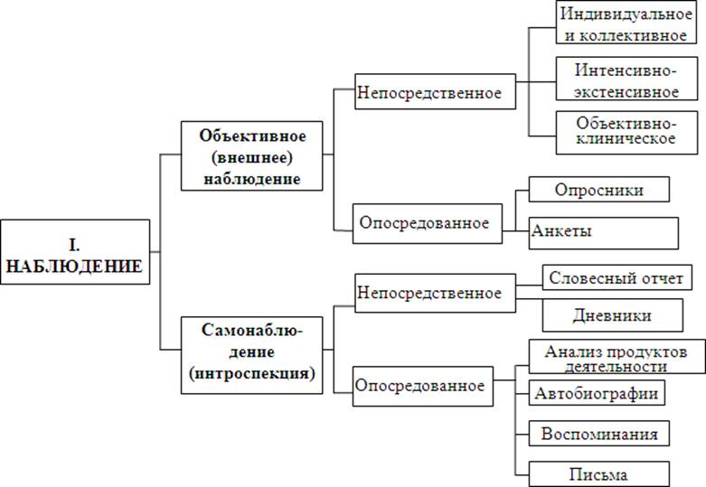 Схема методы исследования по б г ананьеву