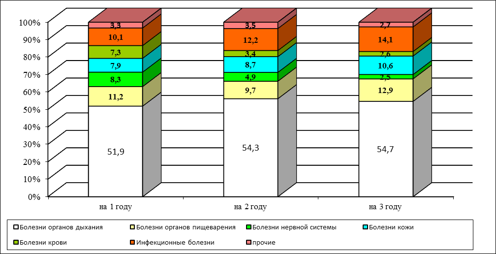 Для наглядного отображения структуры заболеваемости используют диаграмму