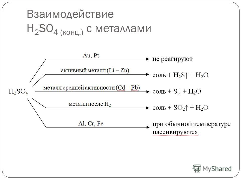 Концентрированная серная л кислота н. Азотная кислота схема взаимодействия. Схема взаимодействия серной кислоты. Свойства концентрированной серной кислоты схема. Схема взаимодействия концентрированной серной кислоты.