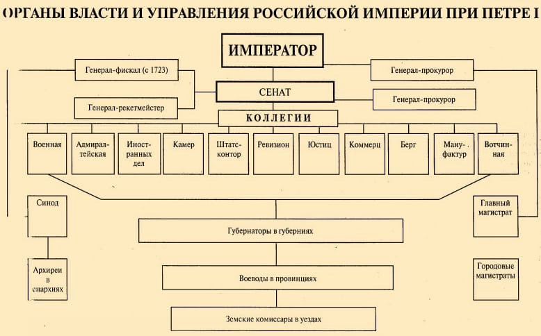 Созданные по западному образцу петром 1 центральные государственные учреждения