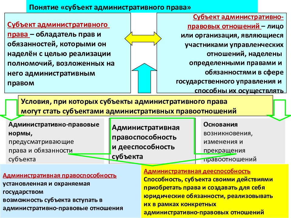 Понятия правового субъекта. Субъекты административного права. Понятие субъектов административного права. Понятие административного права. Субъекты административного права.. Назовите субъектов административного права.