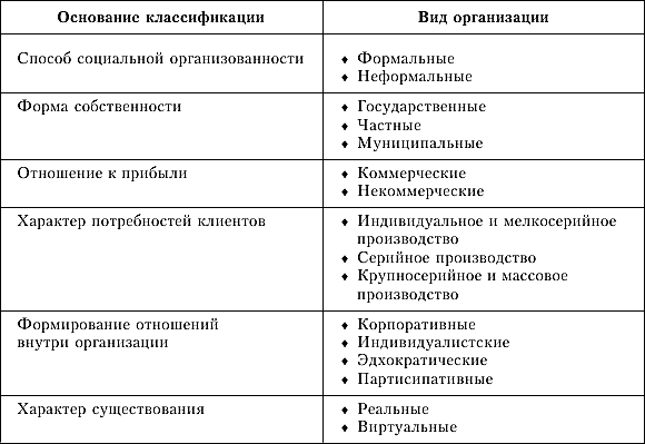 Классификация организационной. Основные признаки классификации социальных организаций. Классификация организаций таблица. Типы предприятий таблица. Классификация предприятий таблица.