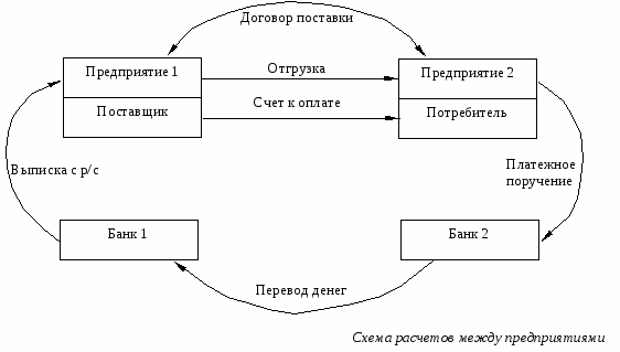 Схема поставки товара