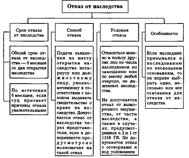 Наследственное право в схемах и таблицах