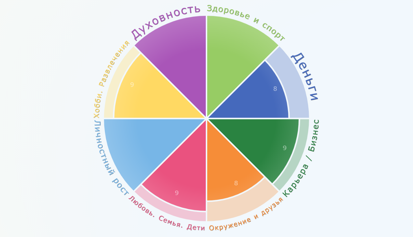 Колесо баланса. Колесо баланса на прозрачном фоне. Колесо жизни пример. Life Balance Wheel.