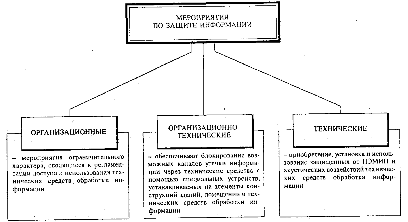 К оперативным мероприятиям относятся. Организационно технические. Организационно-технические меры защиты информации. Организационно технические мероприятия. Организационные и технические задачи.