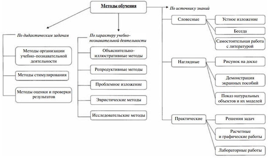 Методы обучения в педагогике схема