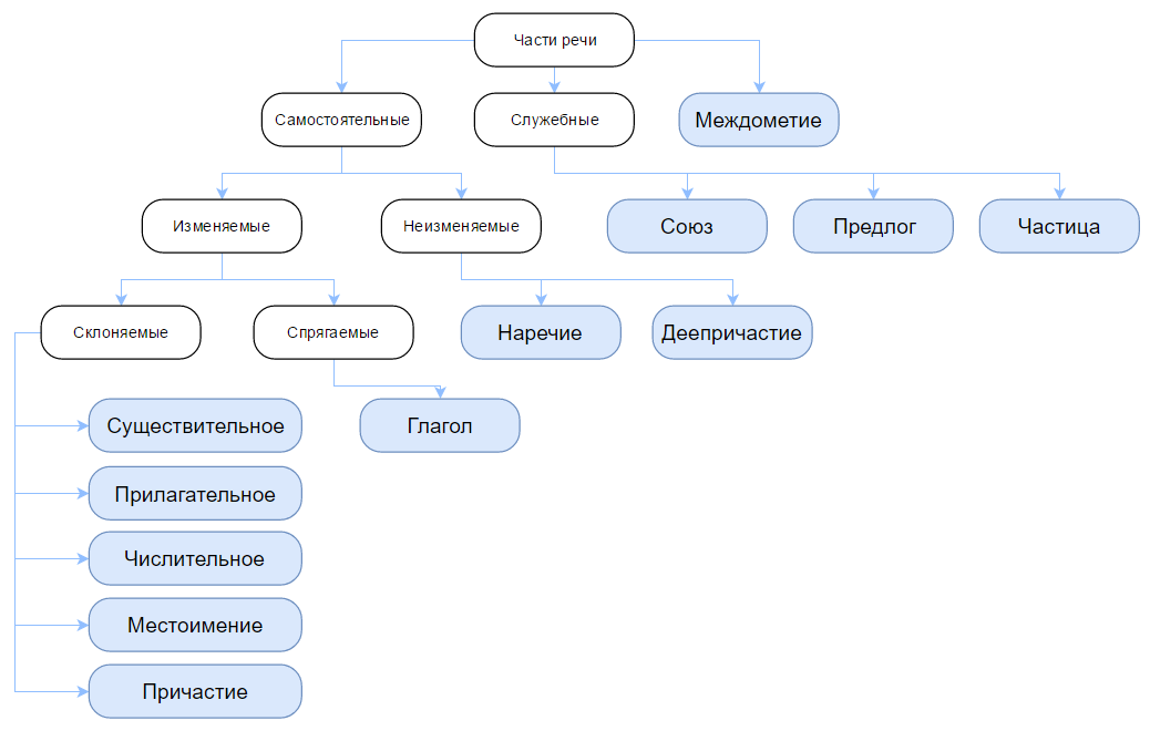 Составить схему онлайн русский язык