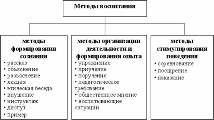 Схема классификаций методов воспитания