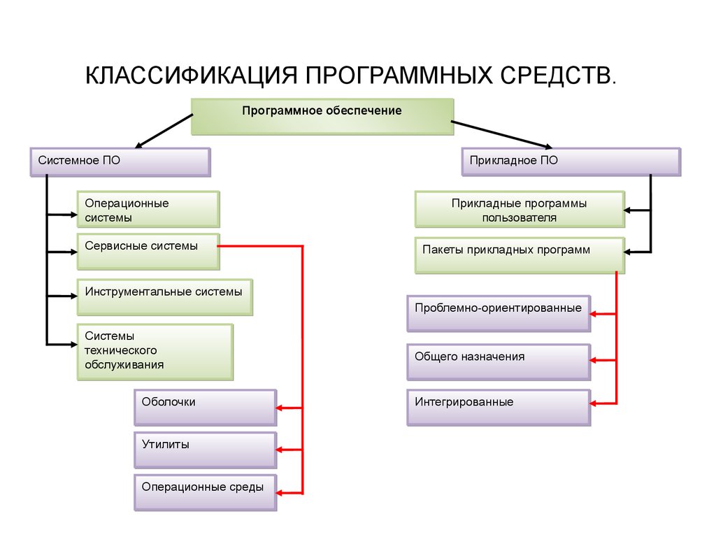 Программные инструментальные средства анализа и оптимизации операционных систем презентация