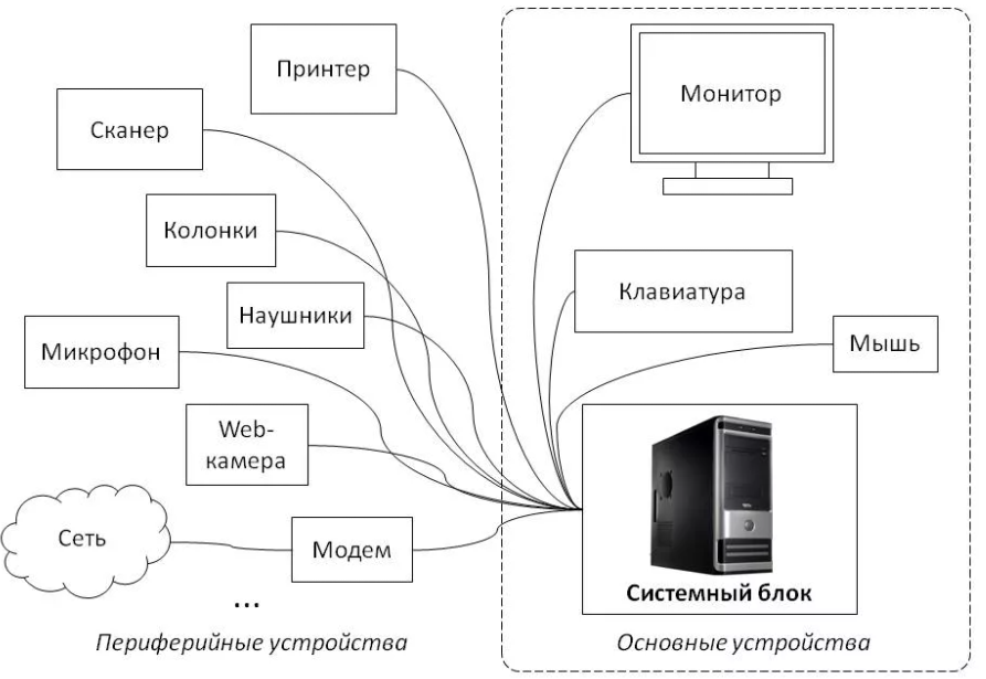 Схему подключения блоков пк и периферийных устройств