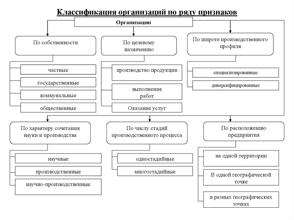 Какие предприятия составляющие. Классификация организаций (предприятий) по различным признакам.. Классификация организаций по предопределенности связей организации. Классификация организаций по признакам в схемах. Организация понятие и классификация.