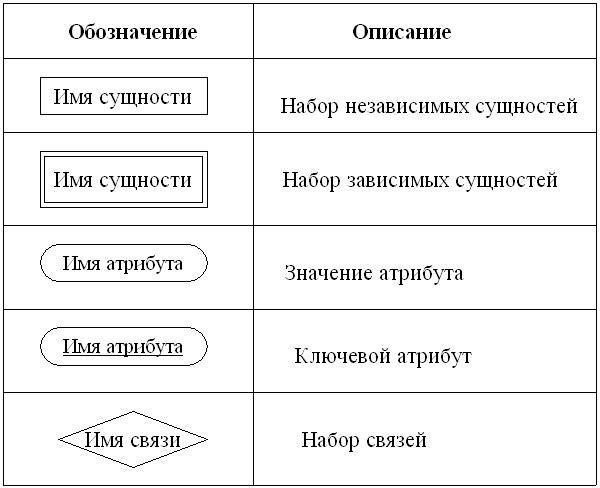 Диаграмма сущность связь обозначения