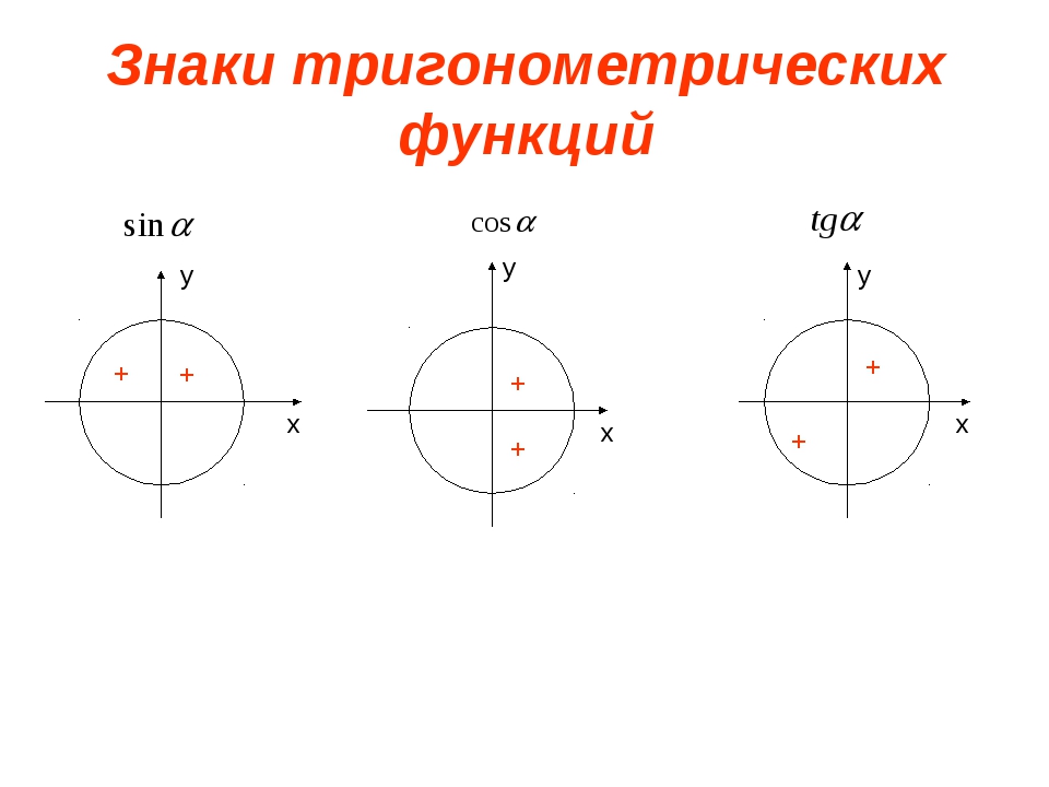 Тригонометрический круг знаки. Знаки тригонометрических функций на единичной окружности. Знаки тригонометрических функций по четвертям. Знаки тригонометрических функций на окружности. Знаки тригонометрических функций в координатных четвертях.
