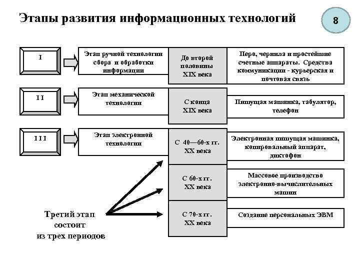 Схема шаг развития