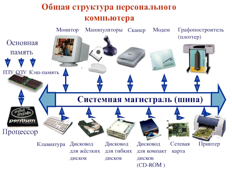 Состав основных устройств. Архитектура персонального компьютера СРС. Основные компоненты архитектуры ПК. Основная архитектура персонального компьютера. Архитектура компьютера монитор.