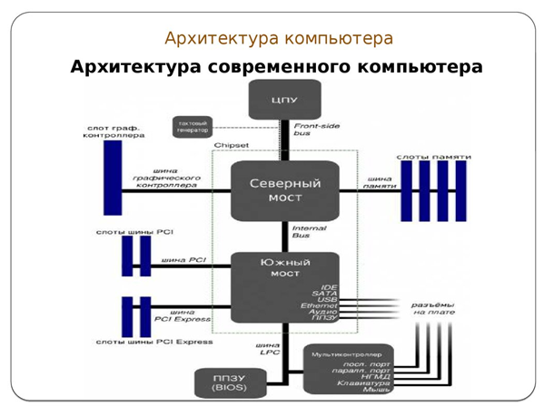 Основные типы архитектур компьютера