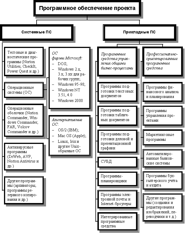 Заполните схему программное обеспечение системные программы прикладные программы