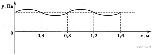 Волны наблюдаемые огэ. График зависимости давление от координаты. График волн зависимость давления звуковой волны от времени график. График зависимости давления звуковой волны от времени. Зависимость давления звуковой волны от времени.