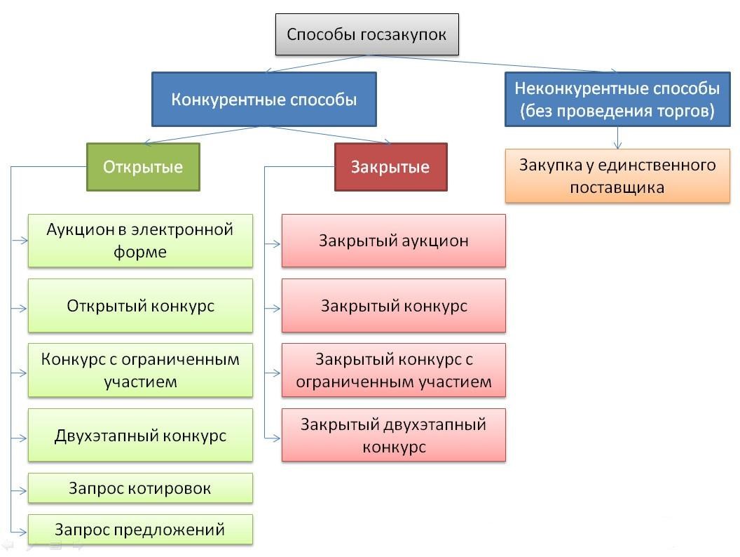 Закупки по национальным проектам