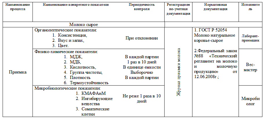 Перечень продукции подлежащей входному контролю образец