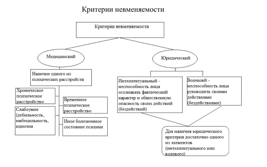 Юридический критерий. Критерии невменяемости в уголовном праве. Понятие невменяемости ее юридический и медицинский критерии. Вменяемость (невменяемость): понятие и критерии. Критерии вменяемости и невменяемости в уголовном праве.