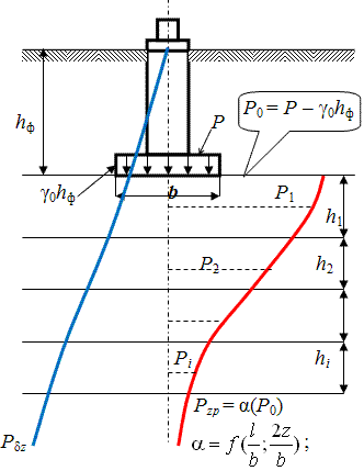 Расчет осадок. Метод послойного суммирования осадок фундамента. Осадка фундамента методом послойного суммирования. Осадка основания методом послойного суммирования. Метод послойного суммирования механика грунтов.