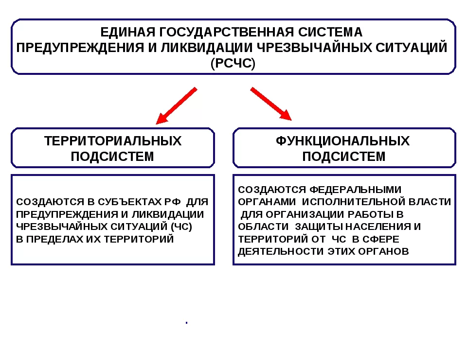 Единая система состоит. Единая государственная система предупреждения состоит из подсистем. Единая государственная система предупреждения и ликвидации ЧС. Подсистемы гос системы предупреждения и ликвидации ЧС. Единая государственная система предупреждения и ликвидации ЧС РСЧС.