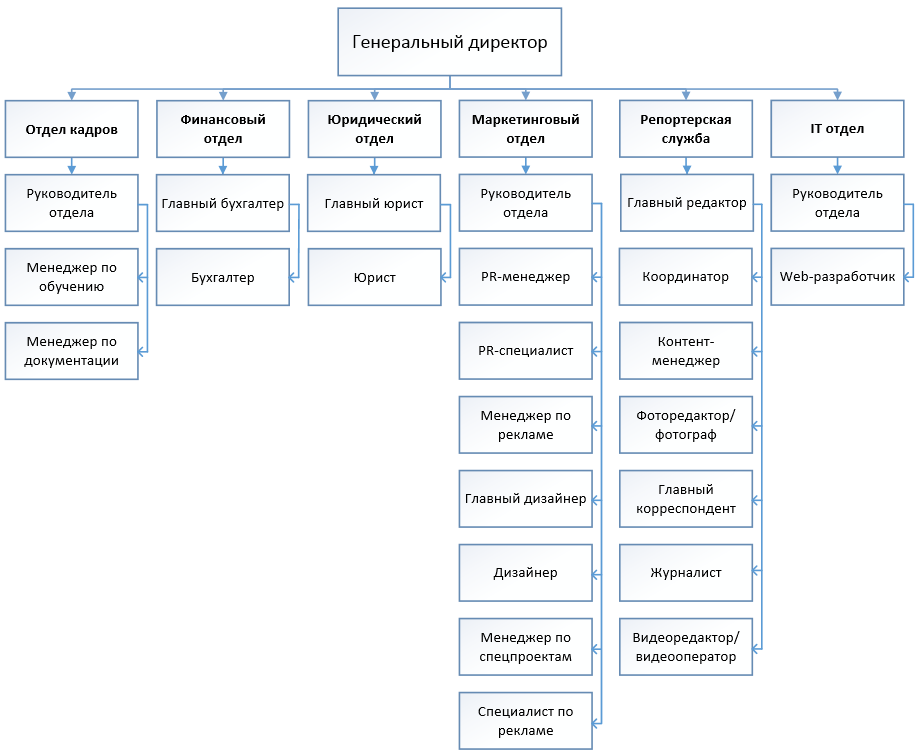 Структура управления селом. Организационная структура подчиненности тубдиспансера схема.