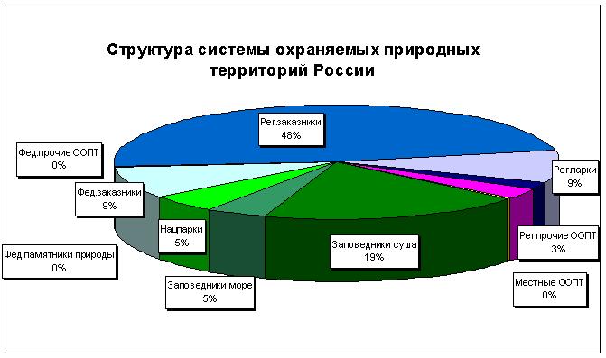 Оопт россии схема