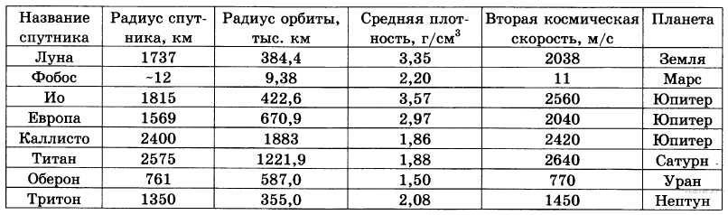 Первая скорость планет. Первая Космическая скорость планет солнечной системы таблица. Радиусы орбит планет солнечной системы таблица. Ускорение свободного падения планет солнечной системы таблица. Таблица планеты солнечной системы ускорение свободного падения.