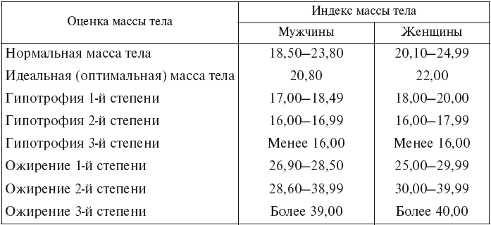 Индекс норма у женщин. Индекс массы тела норма для мужчин по возрасту таблица. Индекс массы тела таблица норма. Индекс массы тела таблица по возрасту норма. Индекс массы тела для мужчин таблица норма по возрасту таблица.