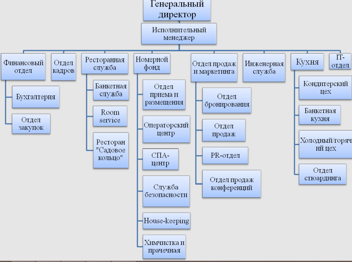 Организационная структура управления гостиницей схема