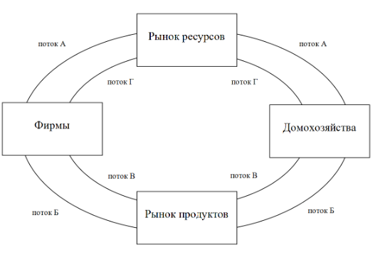 Производство экономических благ план