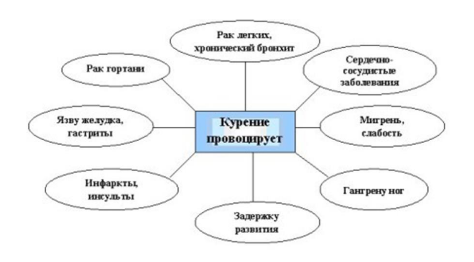 Простейшая составляющая. Вред курения схема. Схема влияния курения на организм. Схема влияние курения. Влияние курения на организм человека схема.