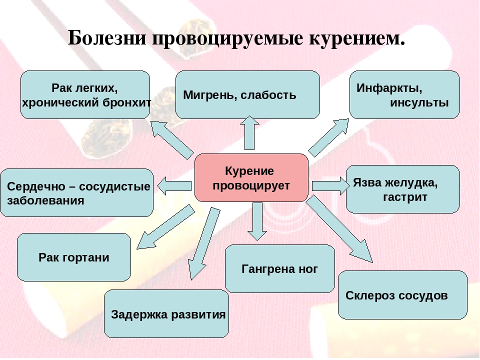 Заболевания курящих. Болезни вызванные курением. Болезни вызванные кремнием. Заболевания вызываемемве курением. Заболевания вызываемые сигаретами.