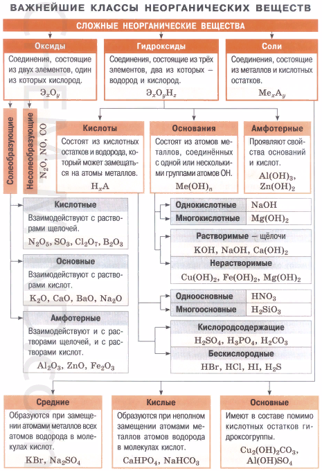 Классы соединений химия 9 класс. Таблица классификация неорганических веществ химия. Классы неорганических веществ химия таблица. Классификация неорганических соединений и их свойства таблица. Схема важнейшие классы неорганических соединений.