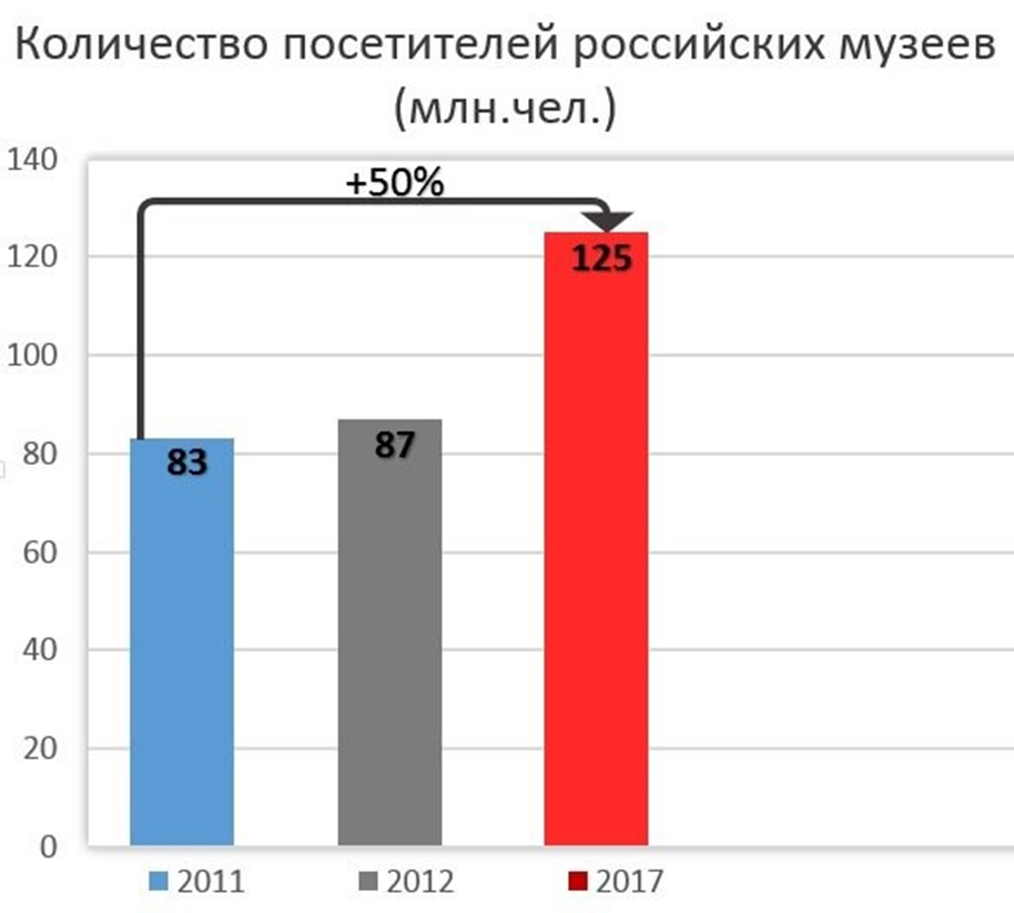 Сколько музеев. Проанализируйте график посещаемости российских музеев за 6 лет:. Статистика посещения музеев в Москве. График посещаемости российских музеев за 6 лет. Посещаемость музеев России статистика.