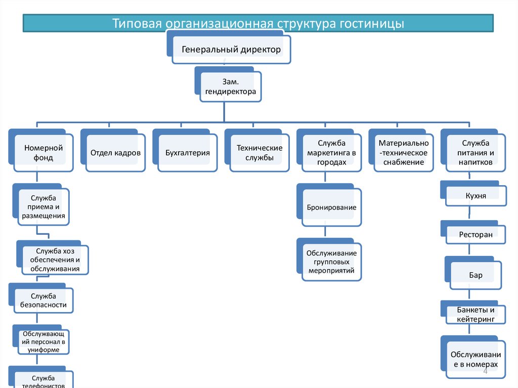 Схемы функциональной организации малой бюджетной гостиницы и большой гостиницы повышенной категории